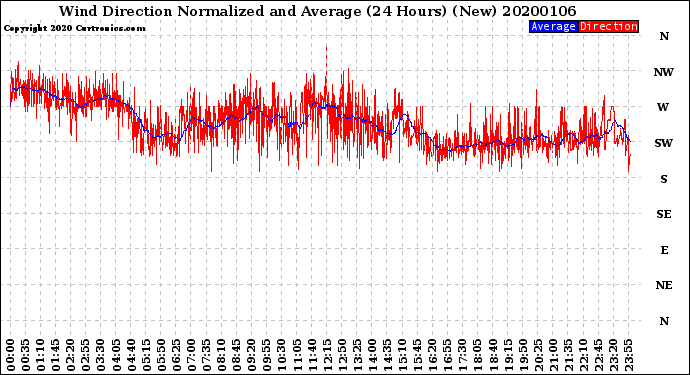 Milwaukee Weather Wind Direction<br>Normalized and Average<br>(24 Hours) (New)