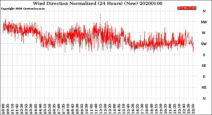 Milwaukee Weather Wind Direction<br>Normalized<br>(24 Hours) (New)