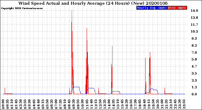 Milwaukee Weather Wind Speed<br>Actual and Hourly<br>Average<br>(24 Hours) (New)