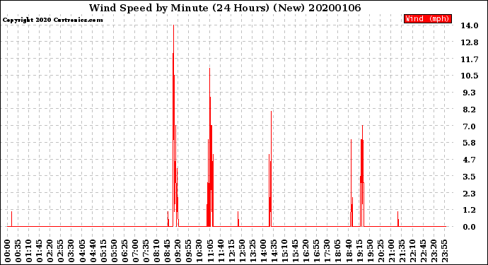 Milwaukee Weather Wind Speed<br>by Minute<br>(24 Hours) (New)