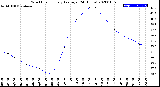 Milwaukee Weather Wind Chill<br>Hourly Average<br>(24 Hours)