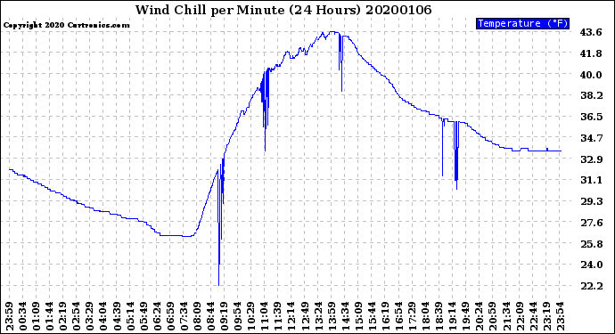 Milwaukee Weather Wind Chill<br>per Minute<br>(24 Hours)