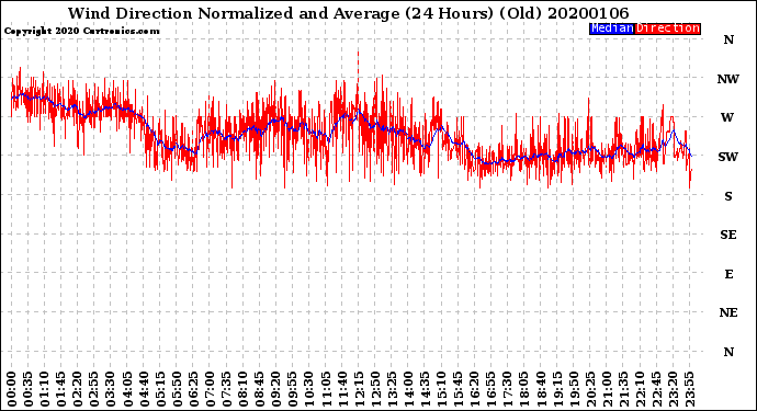 Milwaukee Weather Wind Direction<br>Normalized and Average<br>(24 Hours) (Old)