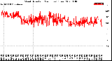 Milwaukee Weather Wind Direction<br>(24 Hours) (Raw)