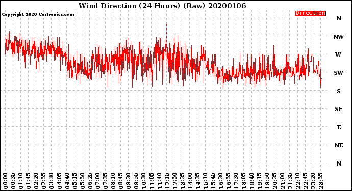 Milwaukee Weather Wind Direction<br>(24 Hours) (Raw)