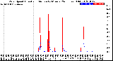 Milwaukee Weather Wind Speed<br>Actual and Median<br>by Minute<br>(24 Hours) (Old)