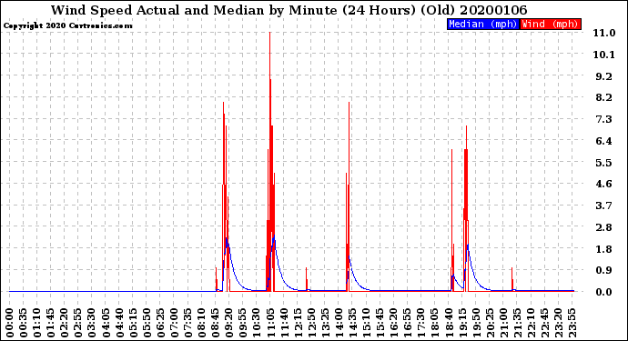 Milwaukee Weather Wind Speed<br>Actual and Median<br>by Minute<br>(24 Hours) (Old)