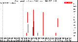 Milwaukee Weather Wind Speed<br>by Minute<br>(24 Hours) (Old)