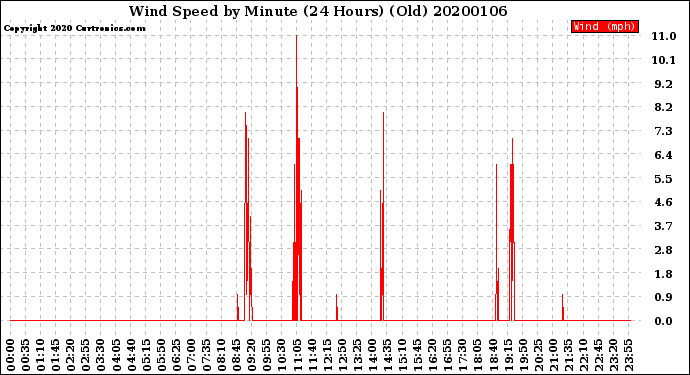 Milwaukee Weather Wind Speed<br>by Minute<br>(24 Hours) (Old)