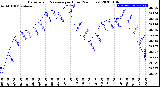 Milwaukee Weather Barometric Pressure<br>per Hour<br>(24 Hours)