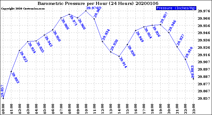 Milwaukee Weather Barometric Pressure<br>per Hour<br>(24 Hours)