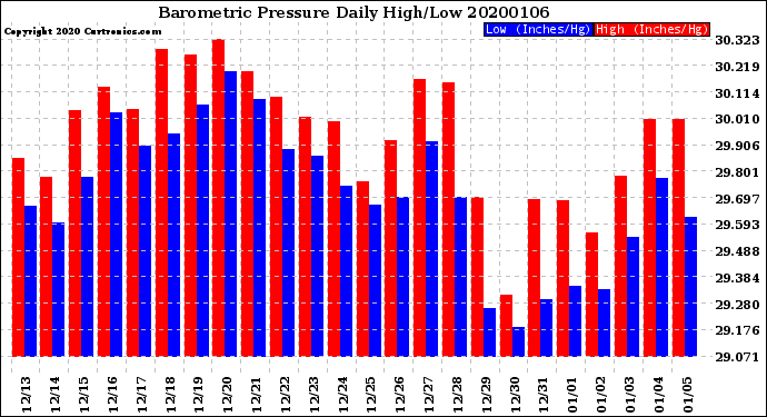 Milwaukee Weather Barometric Pressure<br>Daily High/Low