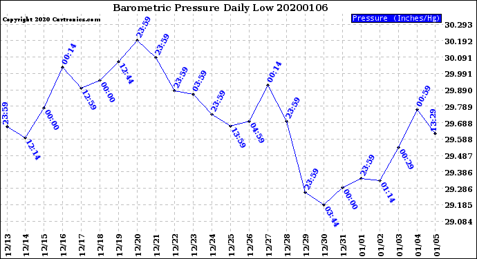 Milwaukee Weather Barometric Pressure<br>Daily Low