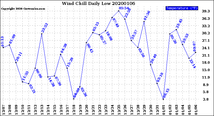 Milwaukee Weather Wind Chill<br>Daily Low