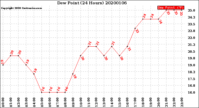 Milwaukee Weather Dew Point<br>(24 Hours)