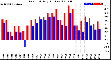 Milwaukee Weather Dew Point<br>Daily High/Low