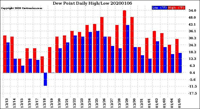 Milwaukee Weather Dew Point<br>Daily High/Low