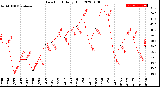 Milwaukee Weather Dew Point<br>Daily High