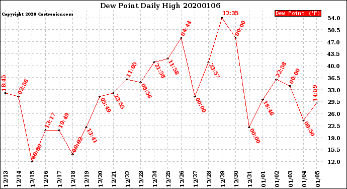 Milwaukee Weather Dew Point<br>Daily High