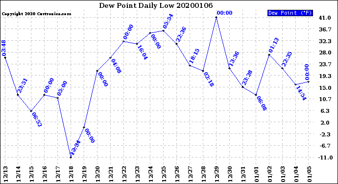 Milwaukee Weather Dew Point<br>Daily Low