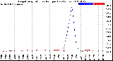 Milwaukee Weather Evapotranspiration<br>vs Rain per Day<br>(Inches)