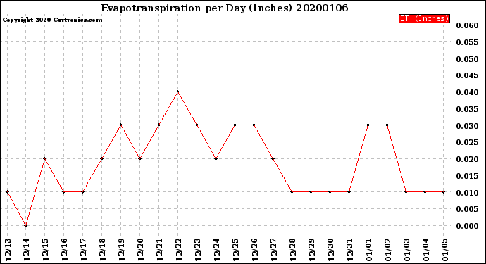Milwaukee Weather Evapotranspiration<br>per Day (Inches)