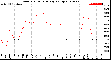 Milwaukee Weather Evapotranspiration<br>per Day (Ozs sq/ft)