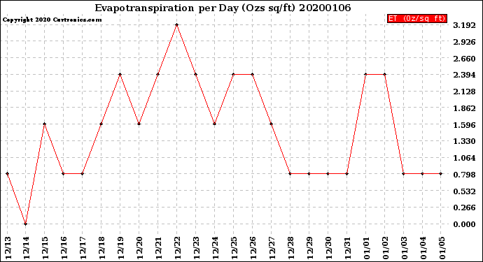 Milwaukee Weather Evapotranspiration<br>per Day (Ozs sq/ft)