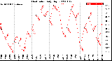 Milwaukee Weather Heat Index<br>Daily High