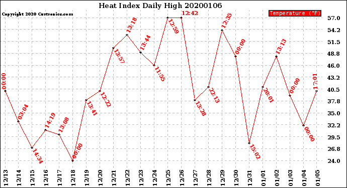 Milwaukee Weather Heat Index<br>Daily High