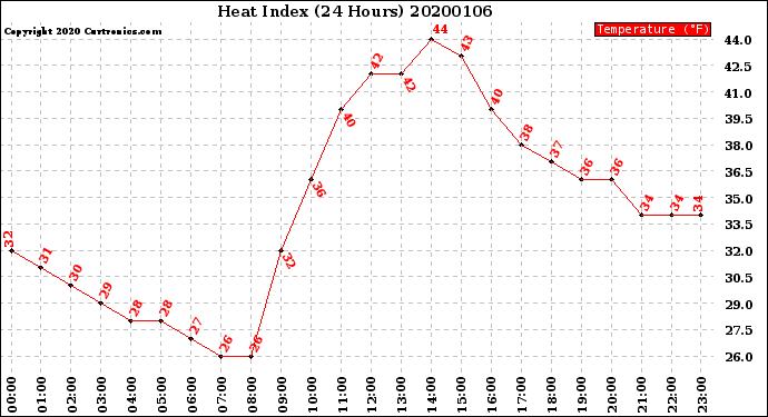 Milwaukee Weather Heat Index<br>(24 Hours)