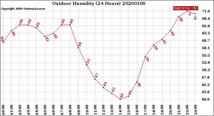 Milwaukee Weather Outdoor Humidity<br>(24 Hours)