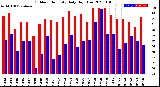 Milwaukee Weather Outdoor Humidity<br>Daily High/Low