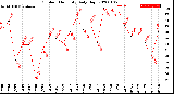 Milwaukee Weather Outdoor Humidity<br>Daily High