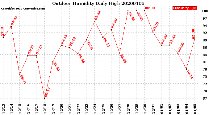 Milwaukee Weather Outdoor Humidity<br>Daily High