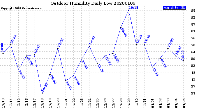 Milwaukee Weather Outdoor Humidity<br>Daily Low