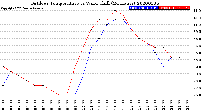 Milwaukee Weather Outdoor Temperature<br>vs Wind Chill<br>(24 Hours)