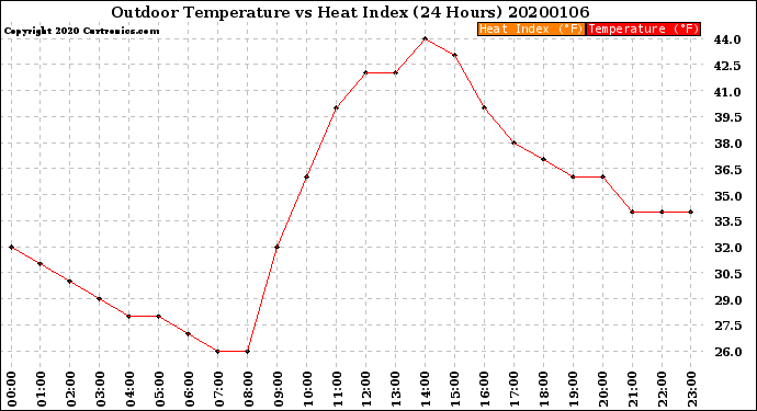 Milwaukee Weather Outdoor Temperature<br>vs Heat Index<br>(24 Hours)