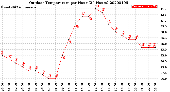 Milwaukee Weather Outdoor Temperature<br>per Hour<br>(24 Hours)