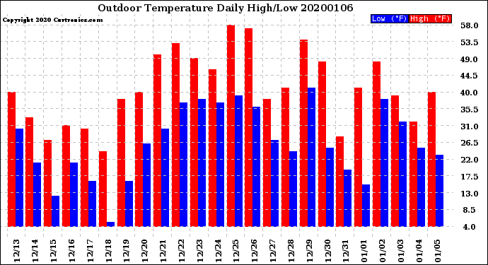 Milwaukee Weather Outdoor Temperature<br>Daily High/Low