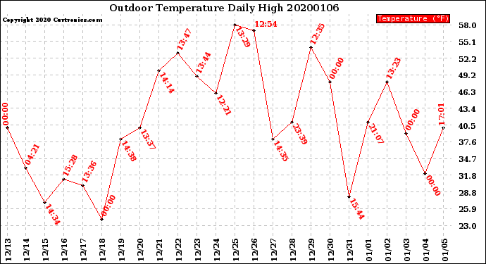 Milwaukee Weather Outdoor Temperature<br>Daily High