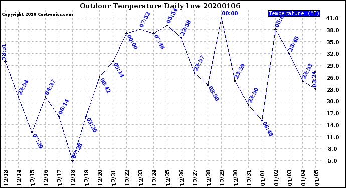 Milwaukee Weather Outdoor Temperature<br>Daily Low