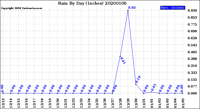 Milwaukee Weather Rain<br>By Day<br>(Inches)