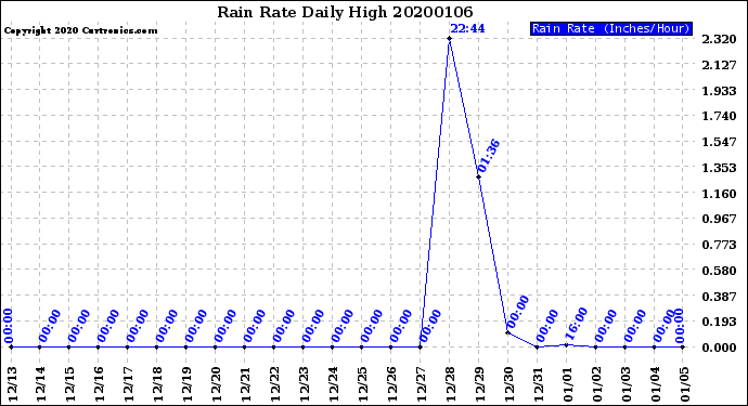 Milwaukee Weather Rain Rate<br>Daily High
