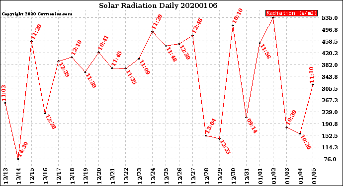 Milwaukee Weather Solar Radiation<br>Daily