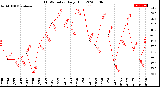 Milwaukee Weather THSW Index<br>Daily High