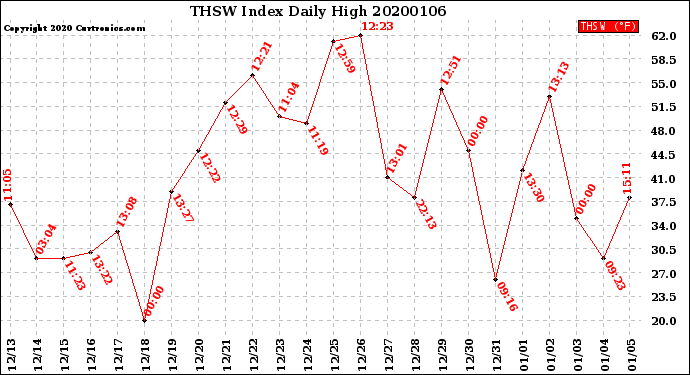 Milwaukee Weather THSW Index<br>Daily High