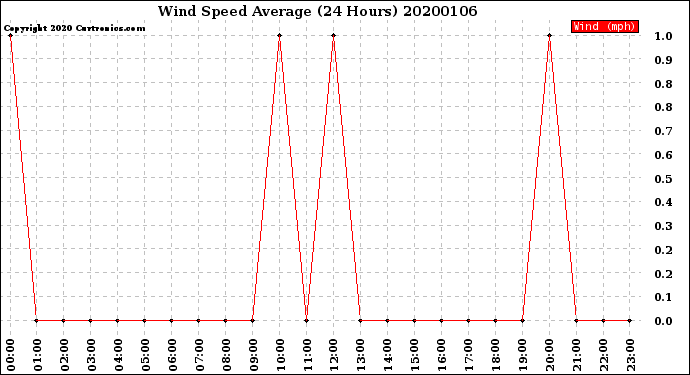 Milwaukee Weather Wind Speed<br>Average<br>(24 Hours)