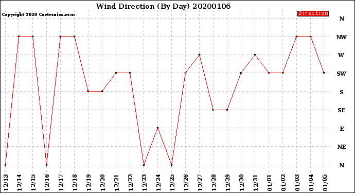 Milwaukee Weather Wind Direction<br>(By Day)