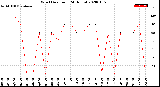 Milwaukee Weather Wind Direction<br>(24 Hours)